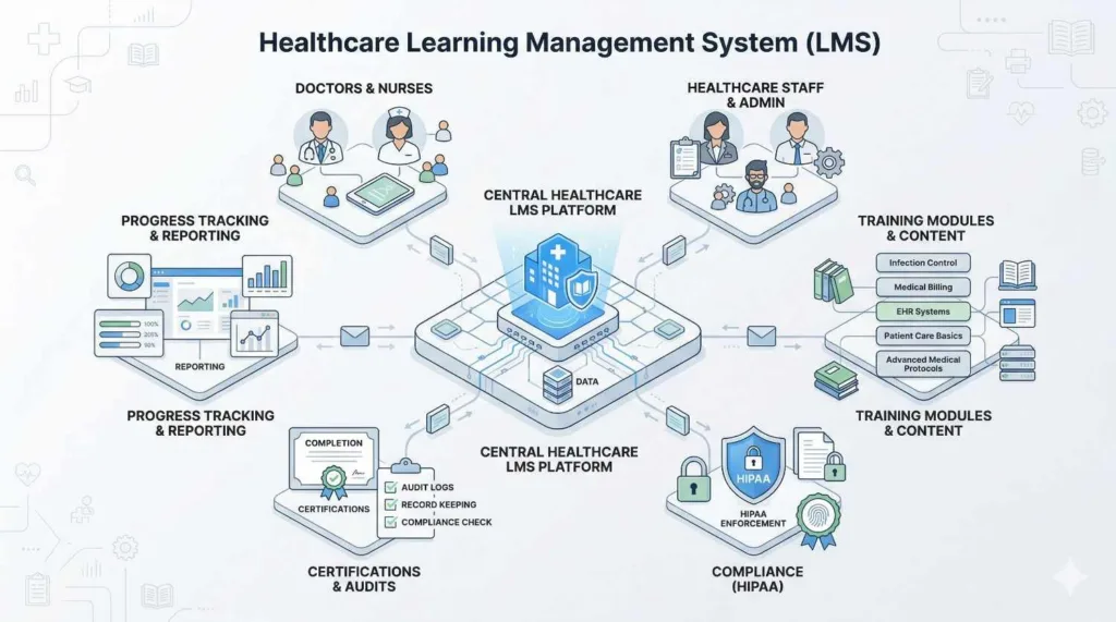 A clean, modern healthcare LMS dashboard interface featuring compliance tracking, student progress bars, and administrative analytics in a professional blue and white color palette.