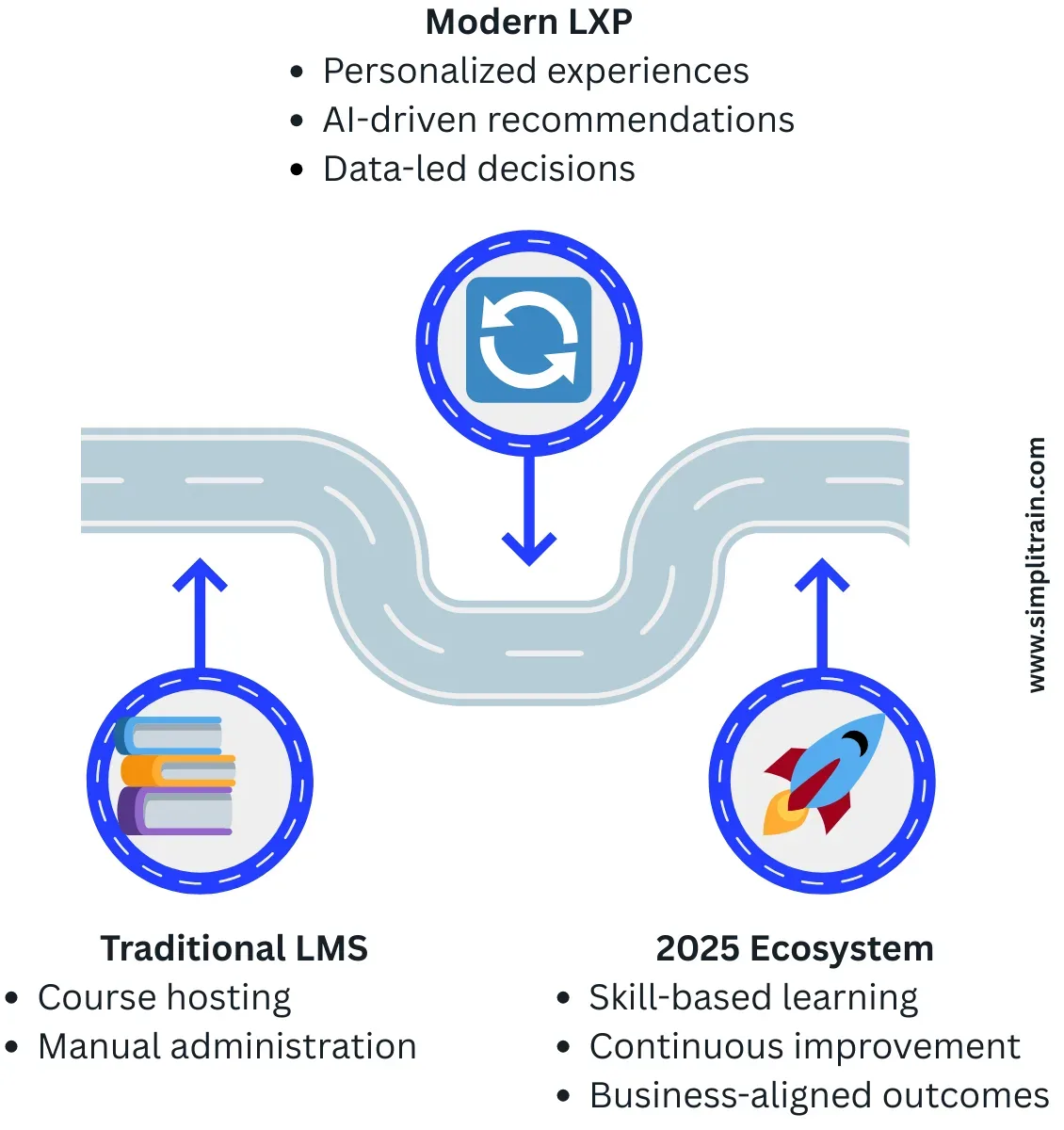 The Evolution of Learning Platforms (LMS)