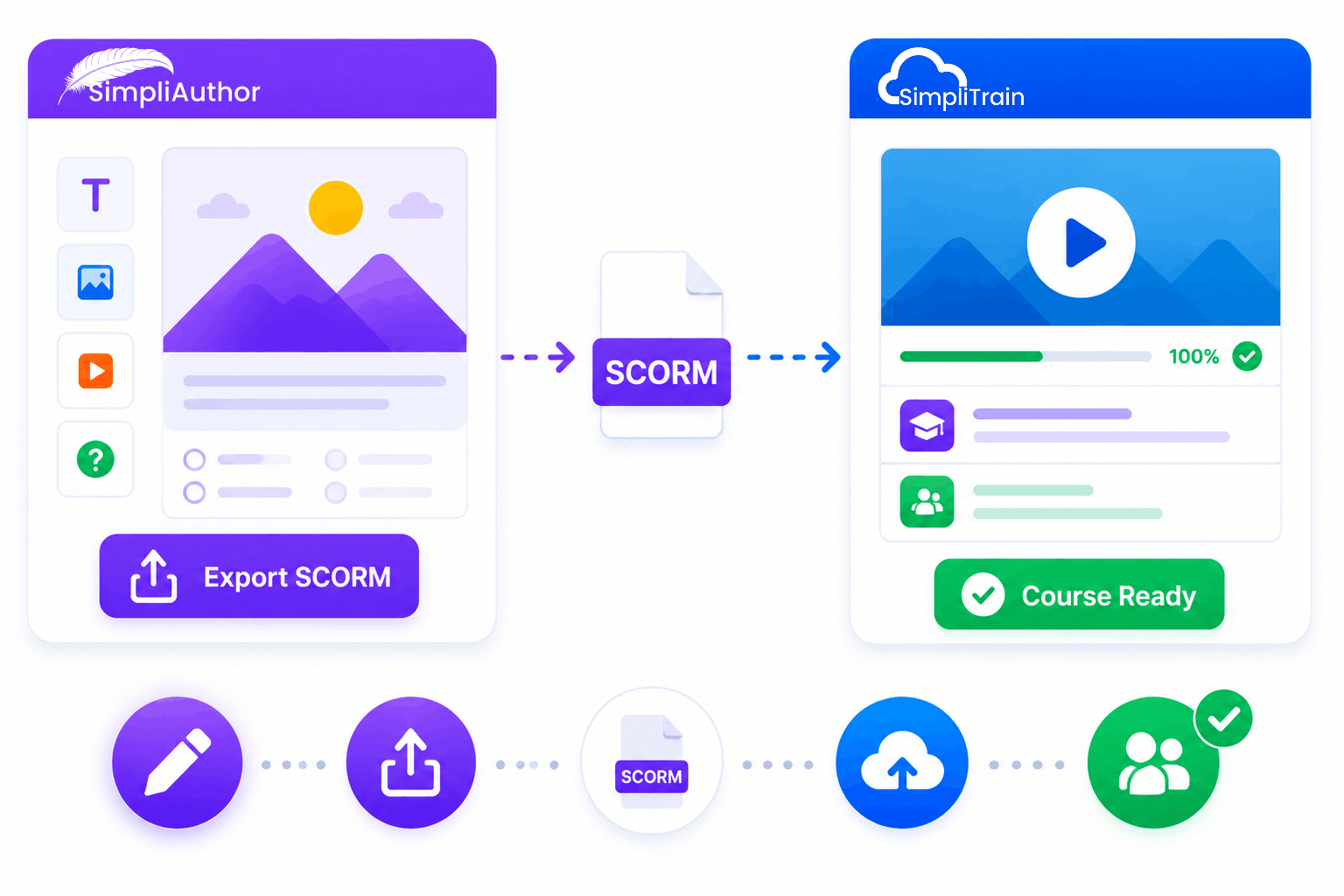 SimplyAuthor SCORM export with direct import into SimpliTrain
