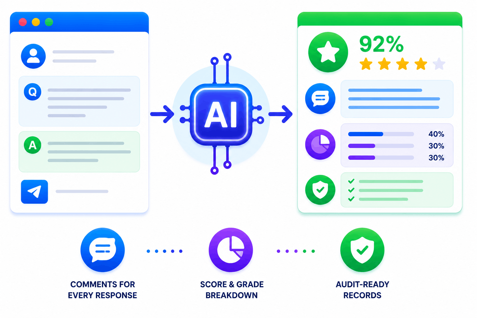 SimpliTrain AI generates transparent grading comments with score explanations for every response.