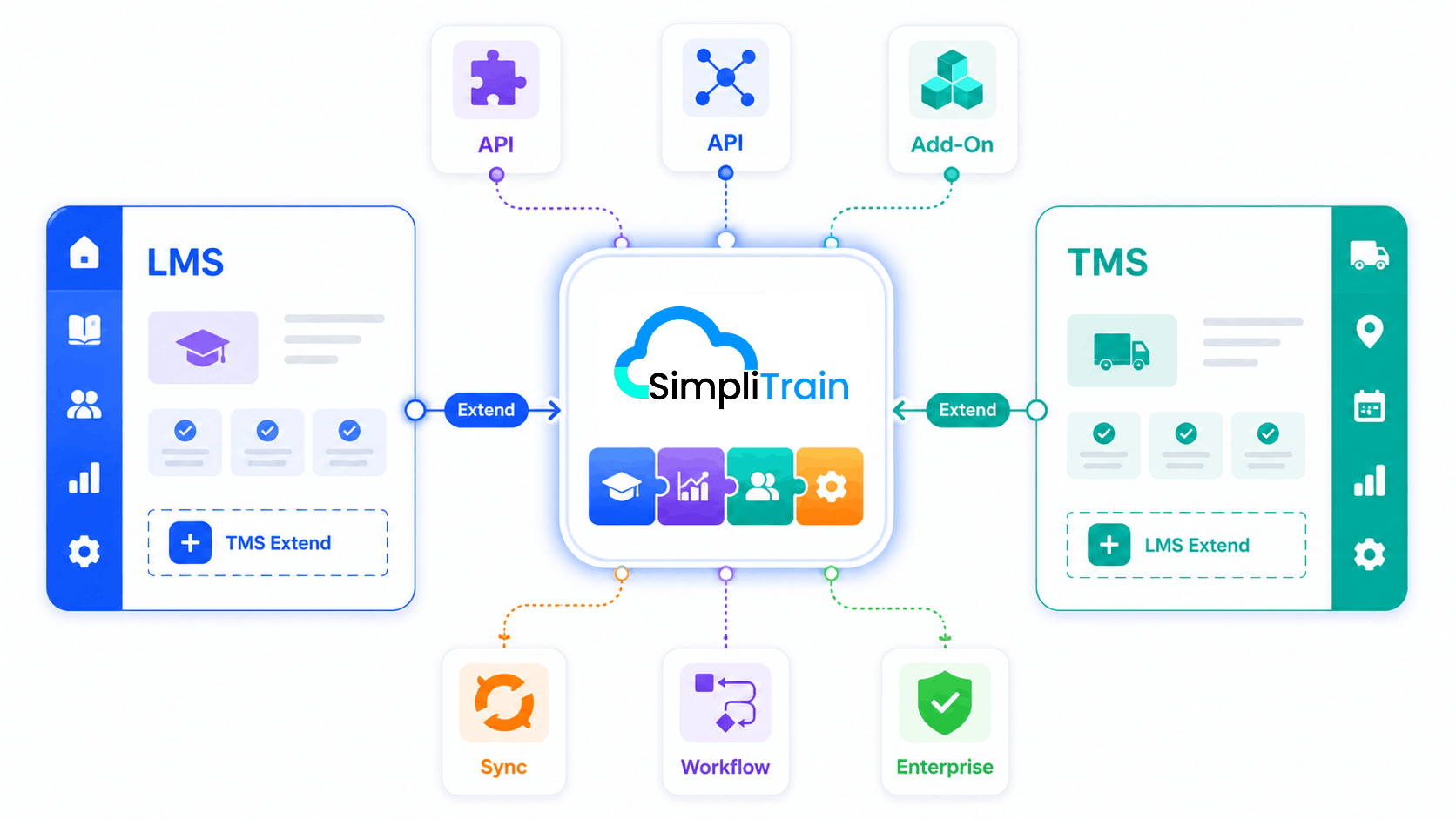 Abstract SimpliTrain API-first architecture illustration showing LMS and TMS systems connecting to extend training capabilities.