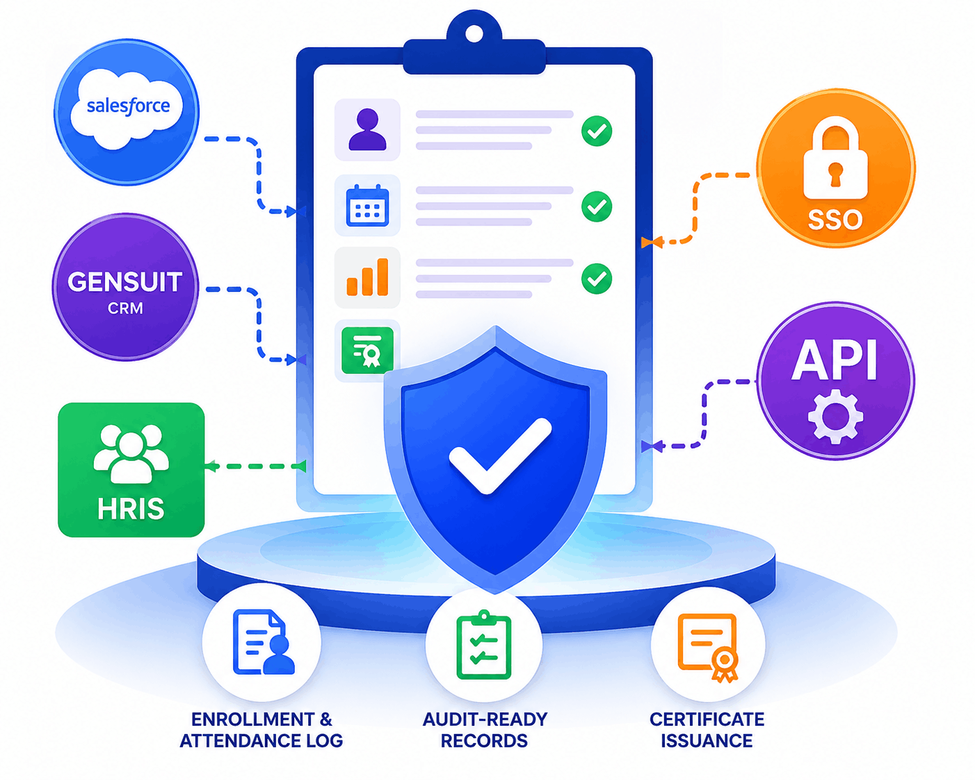 SimpliTrain compliance integration illustration showing audit-ready records connected with CRM, HRIS, SSO, and API systems.