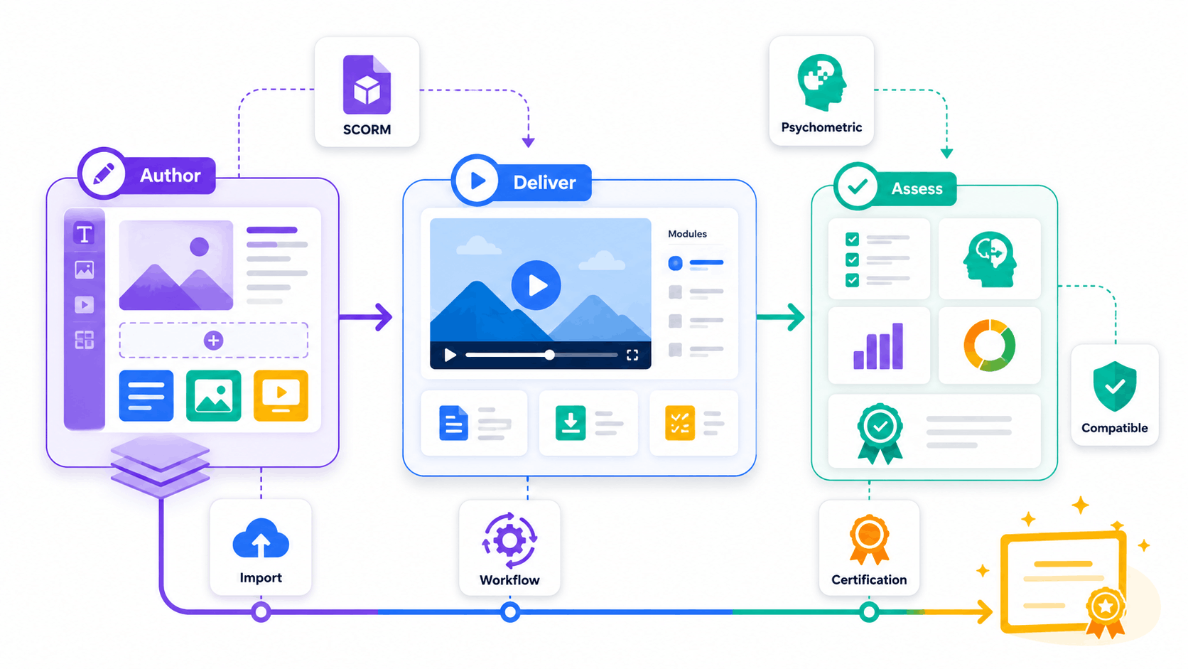 Abstract SimpliTrain workflow illustration showing SCORM authoring, content delivery, assessments, and certification in one connected process.