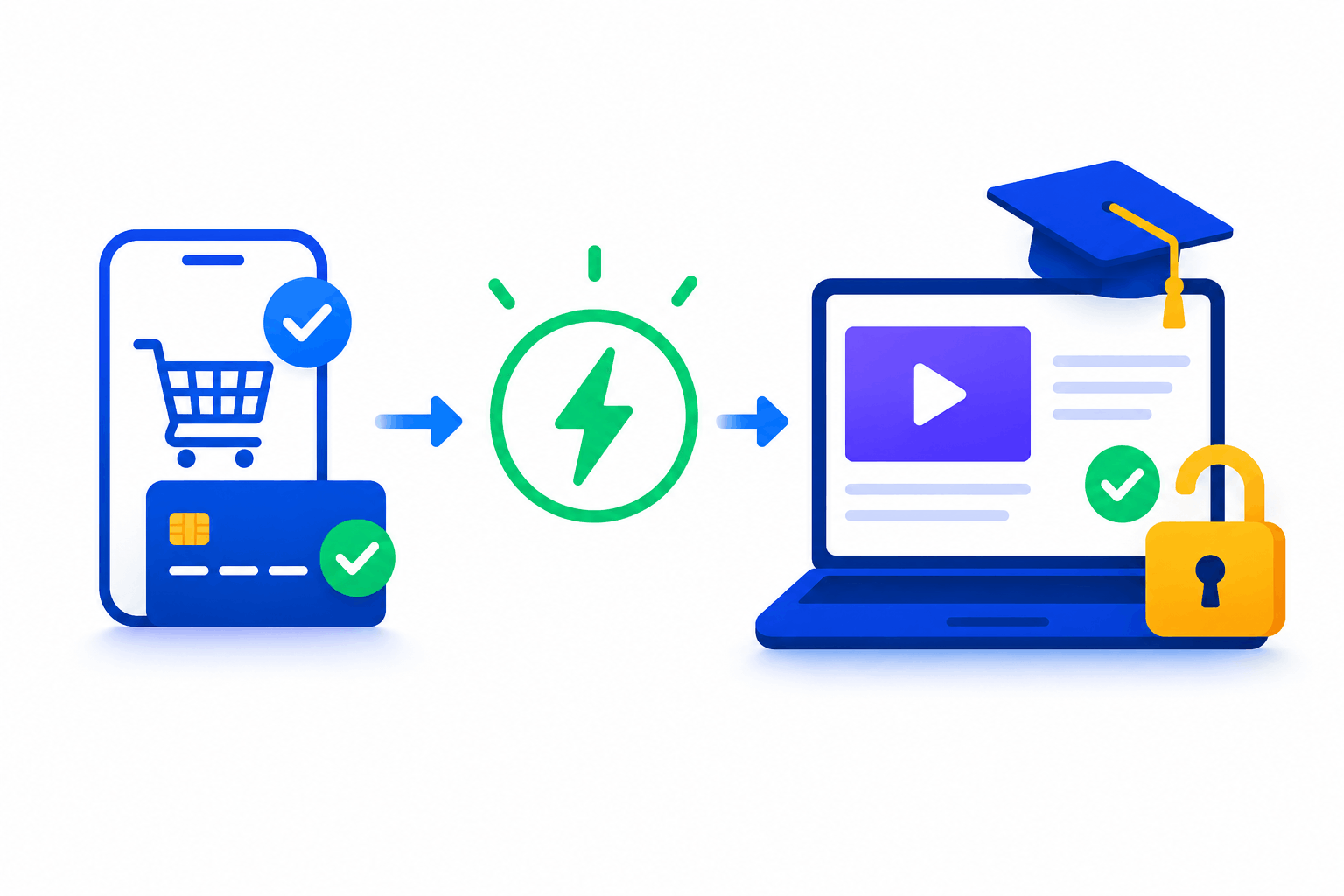 SimpliTrain auto-enrollment illustration showing confirmed payment instantly unlocking course access.