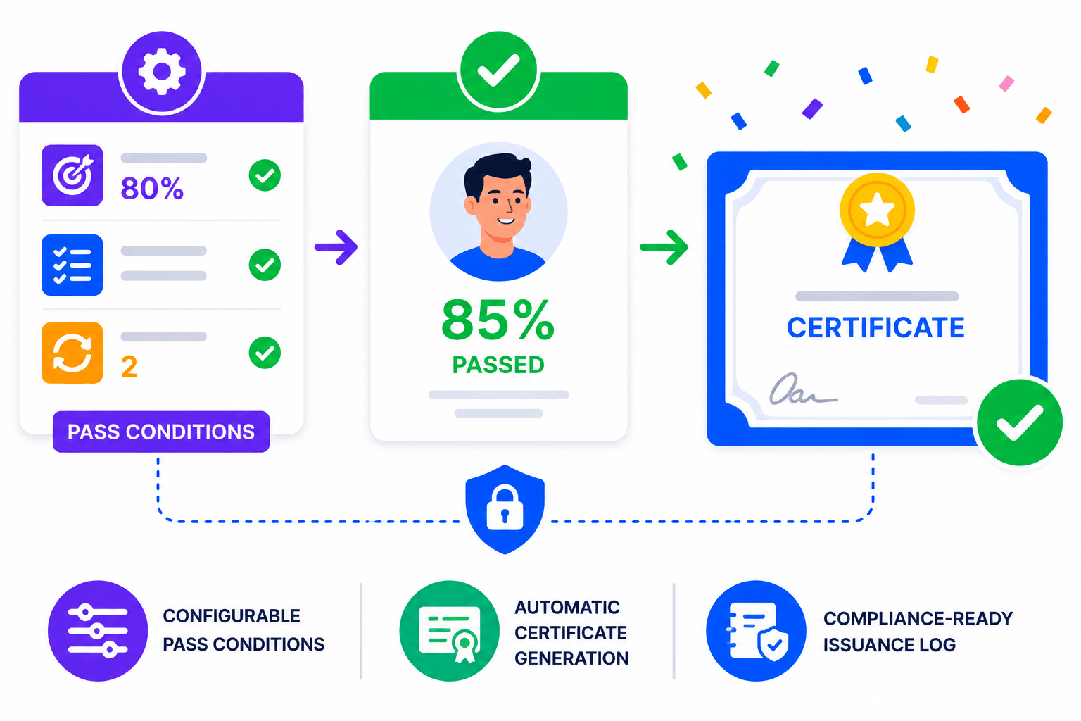 Vector illustration of automatic certificate generation after learners meet configured pass requirements.