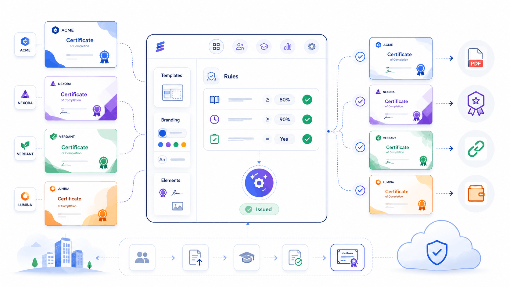 Abstract SimpliTrain workflow illustration showing SCORM authoring, content delivery, assessments, and certification in one connected process.