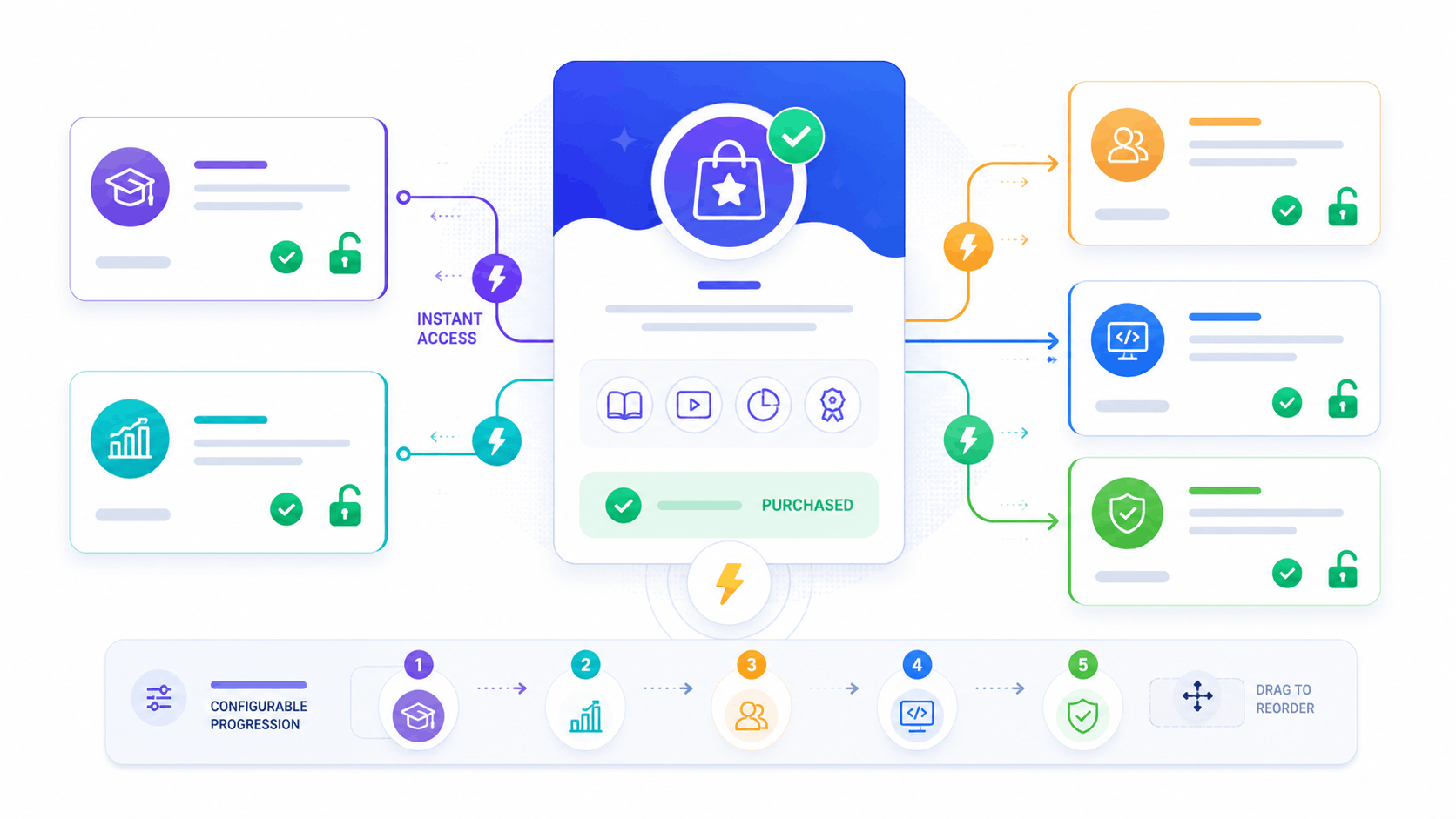 Abstract SimpliTrain bundle enrollment illustration showing one purchase instantly unlocking multiple courses with configurable progression.