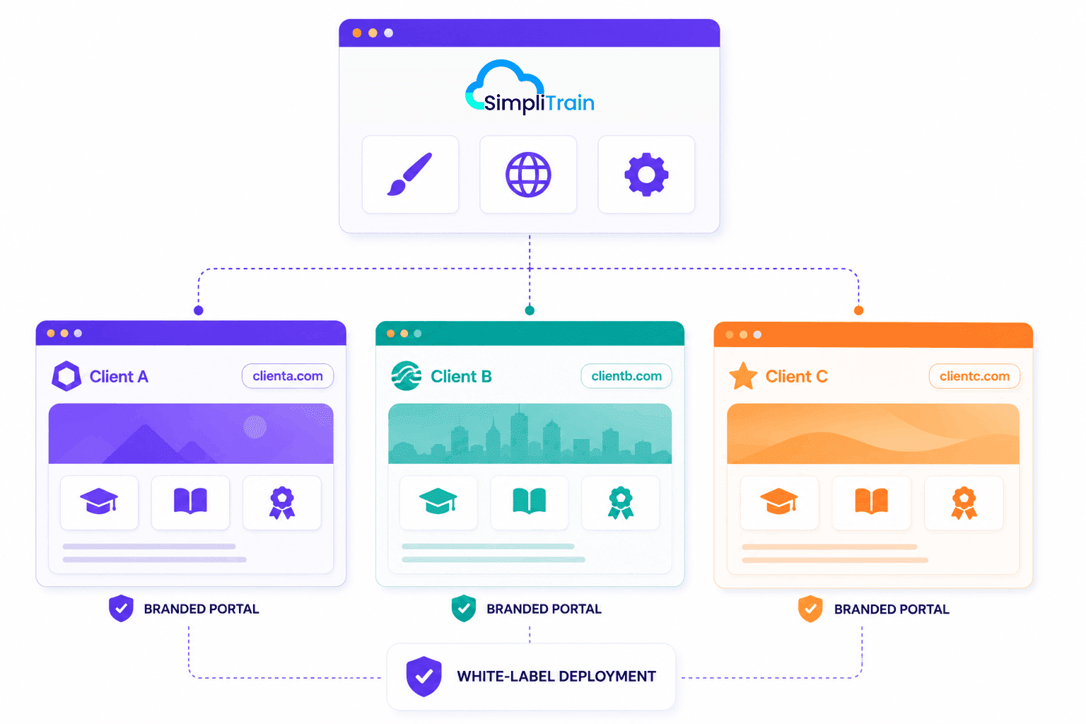 SimpliTrain white-label training portals with per-client branding, custom domains, and shared platform management