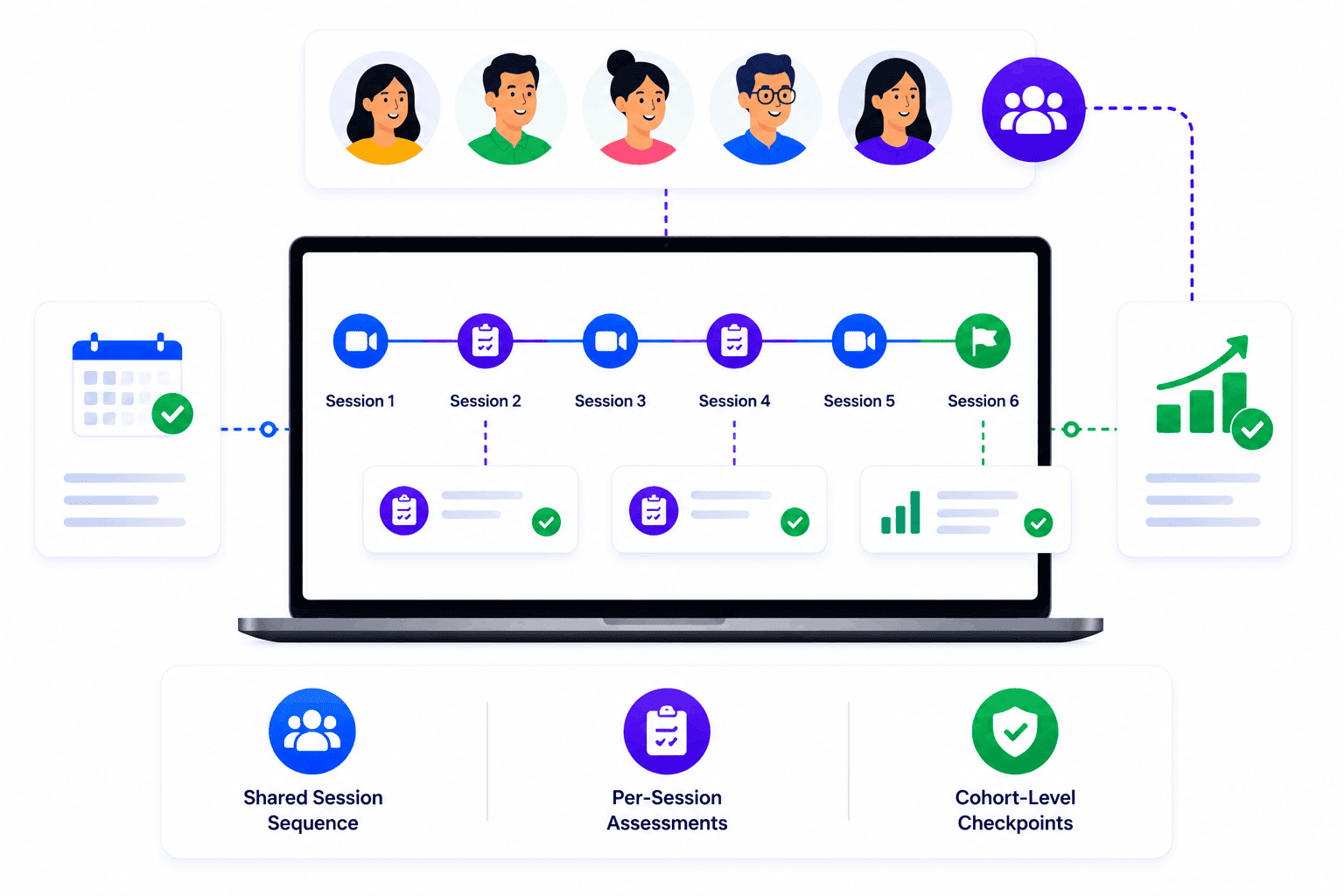 SimpliTrain keeps learner cohorts progressing together through multi-session training programs with a shared session sequence, per-session assessments, and cohort-level checkpoints that support consistent competency-based learning and progress tracking.