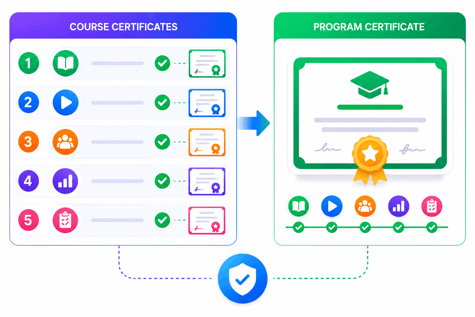 SimpliTrain issues certificates for individual course completion and full learning path achievement.