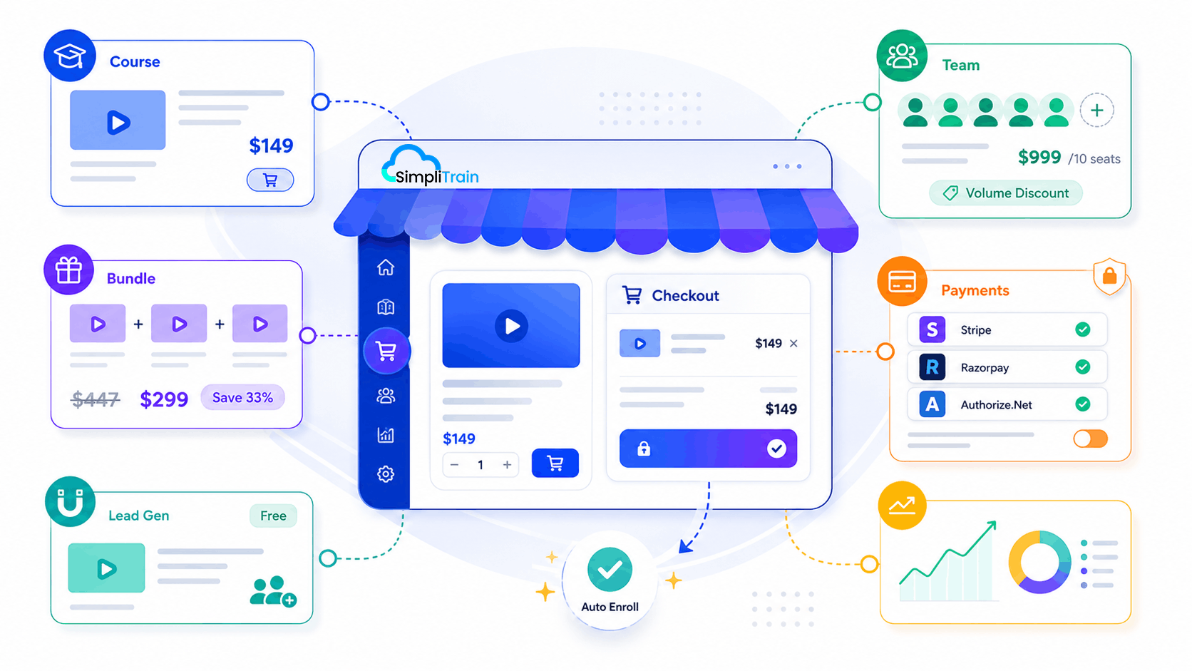 Abstract SimpliTrain e-commerce illustration showing courses, bundles, checkout, payment gateways, volume discounts, and auto-enrollment.