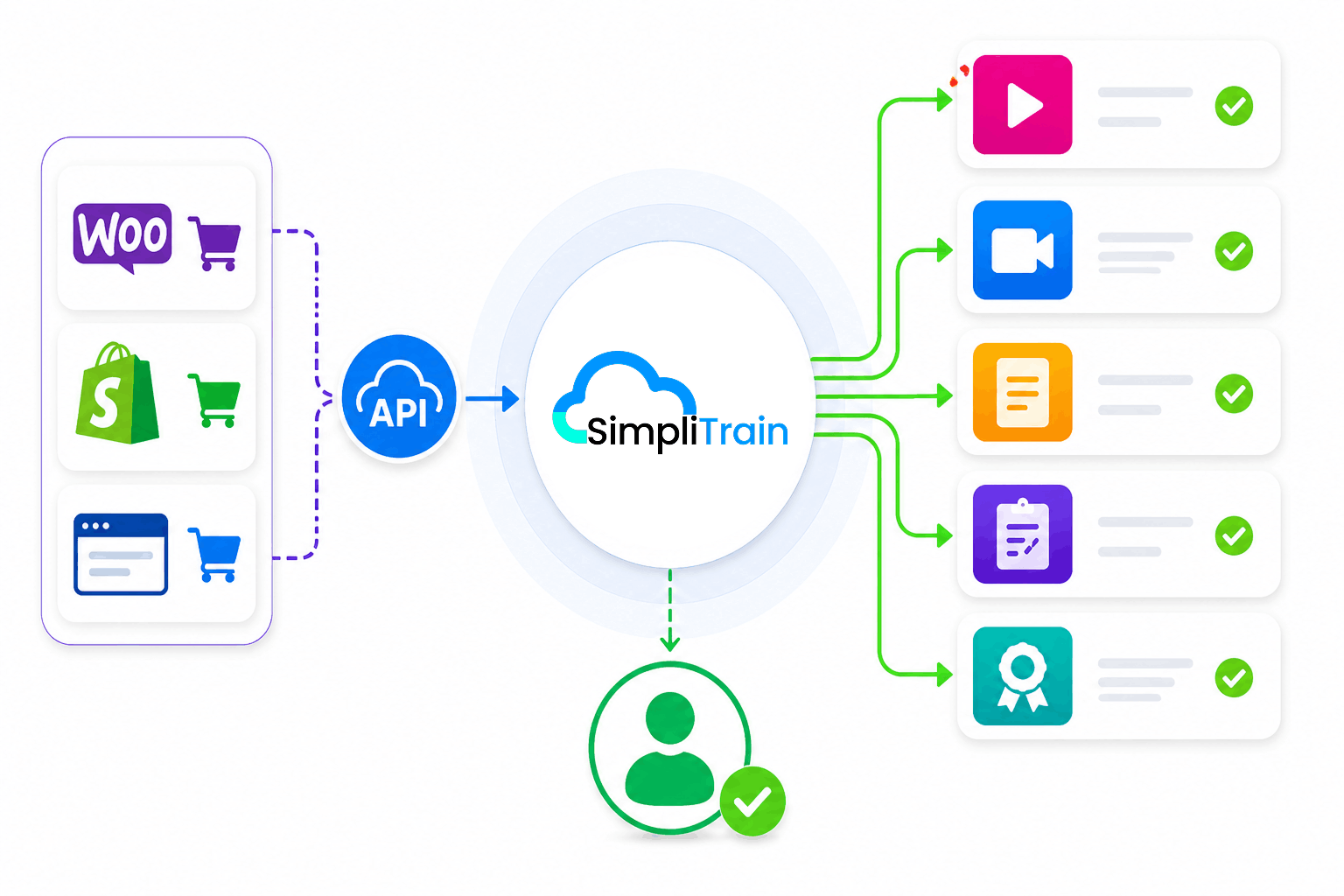 SimpliTrain API integration illustration showing external checkout platforms triggering automatic bundle enrollment and course delivery.