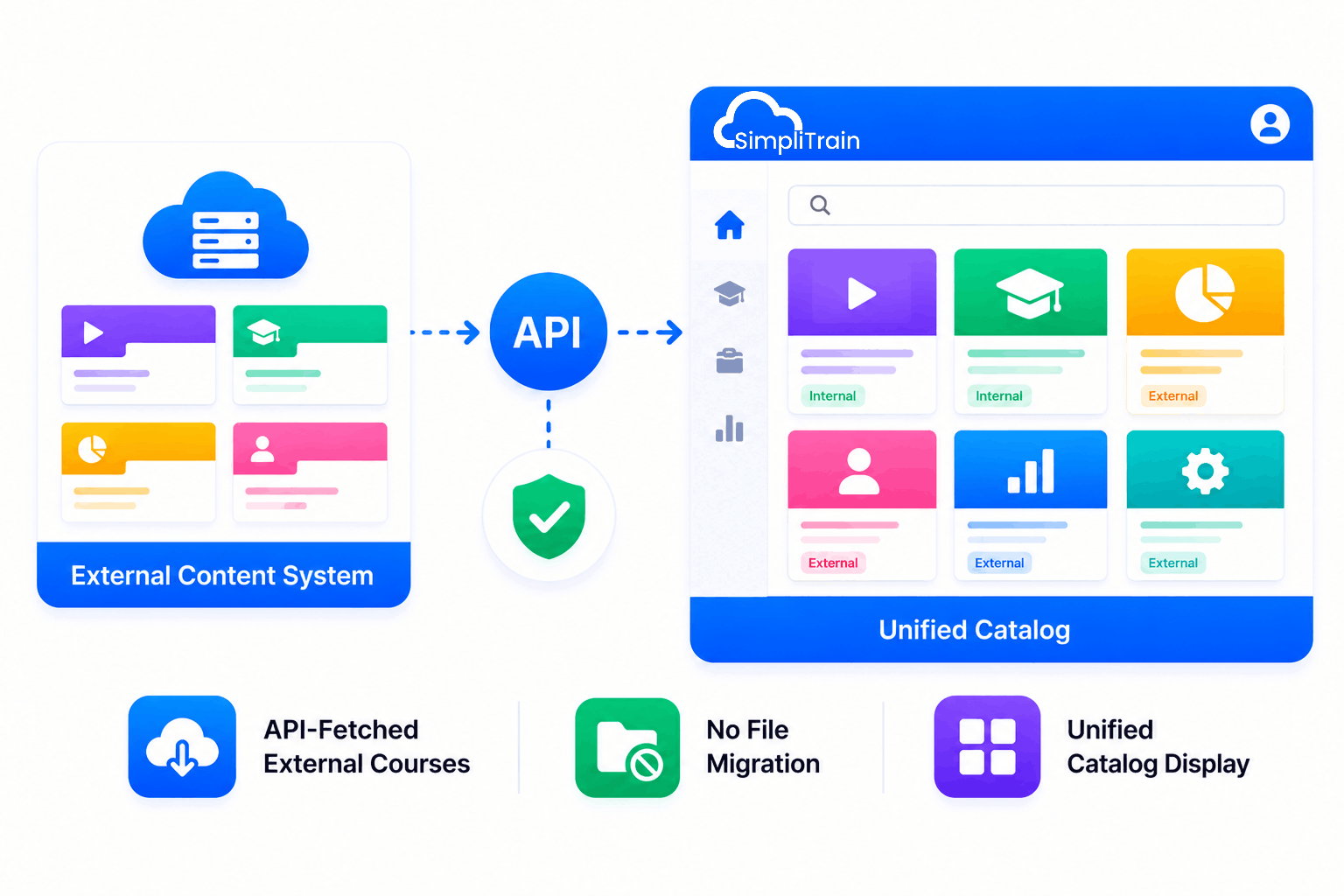 SimpliTrain unified catalog displaying API-fetched external and native courses