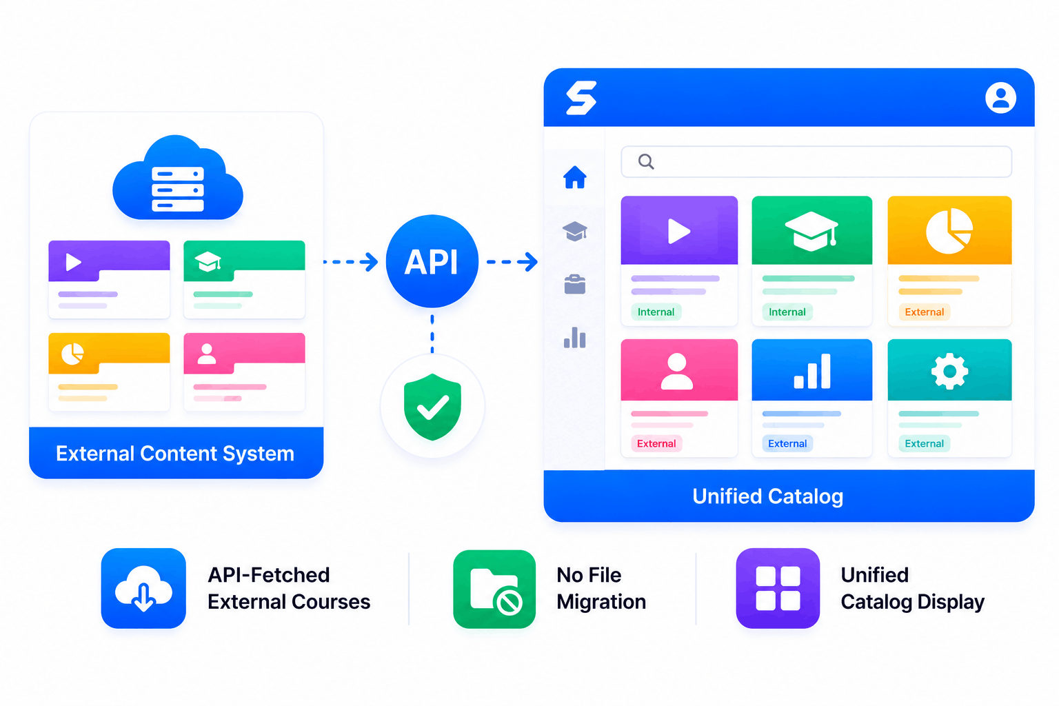SimpliTrain unified catalog displaying API-fetched external and native courses