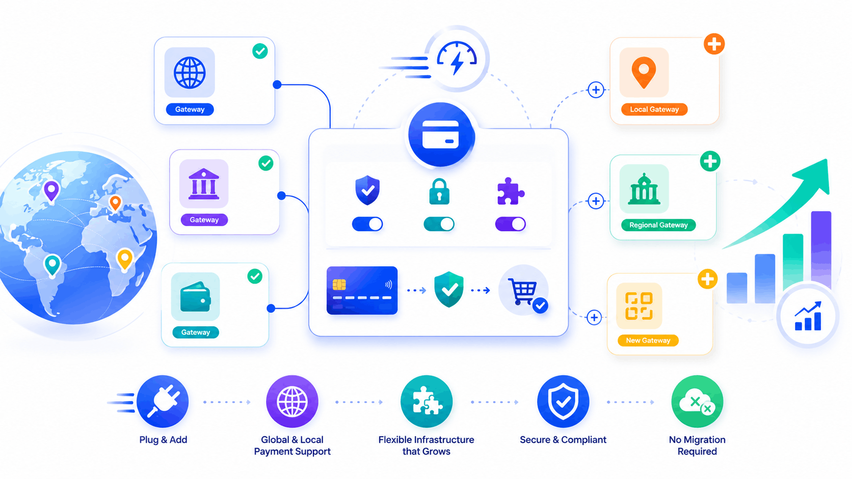 Abstract SimpliTrain payment infrastructure illustration showing flexible gateway additions, regional payment support, and no-migration expansion.