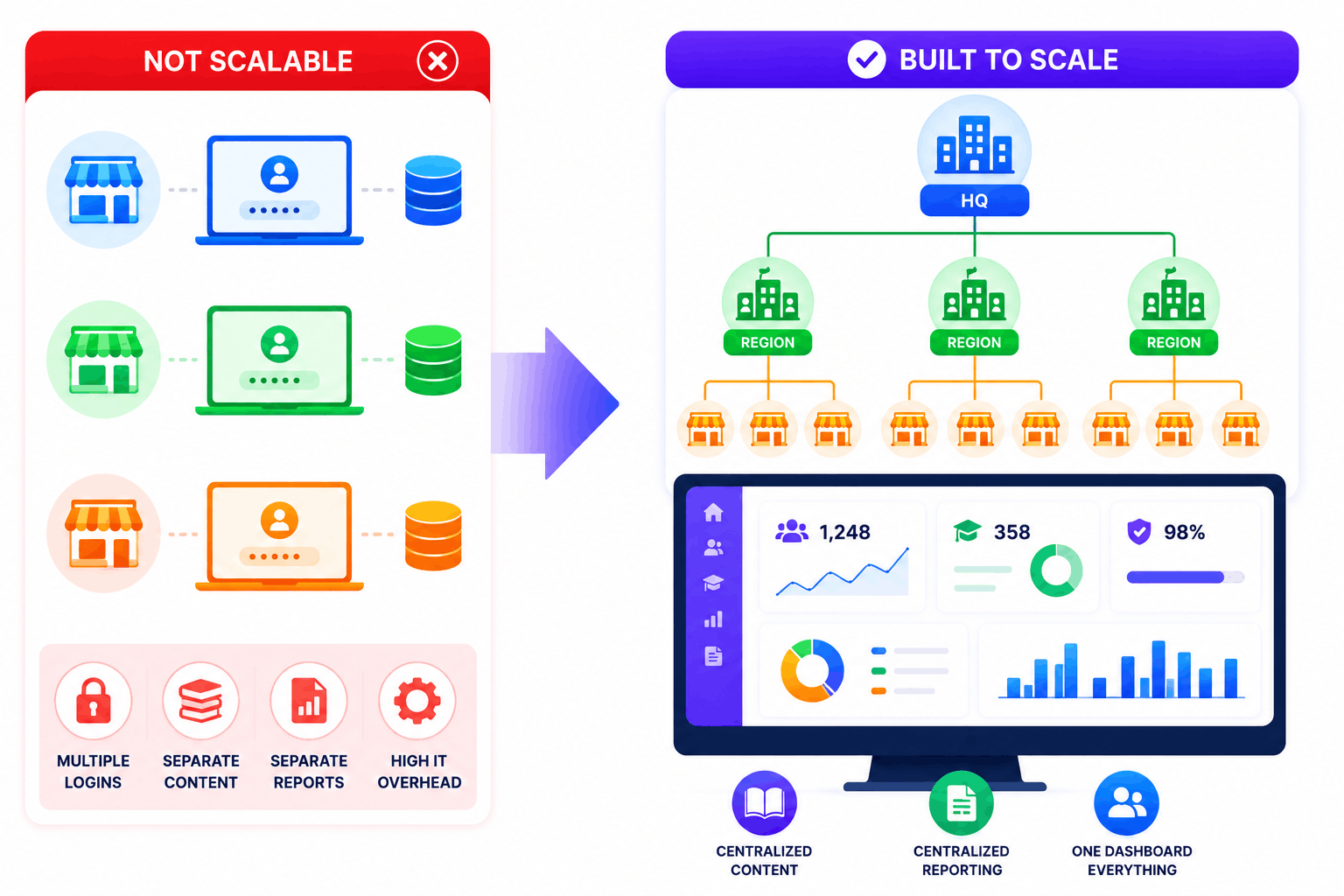 SimpliTrain centralizes franchise training with a scalable HQ-to-location management hierarchy.