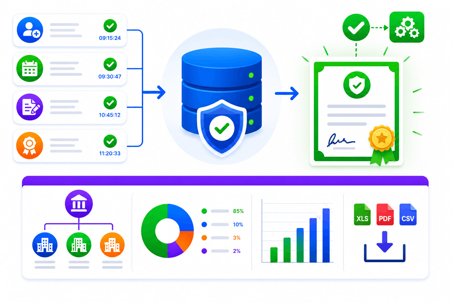 SimpliTrain automates certification tracking and generates audit-ready compliance reports.