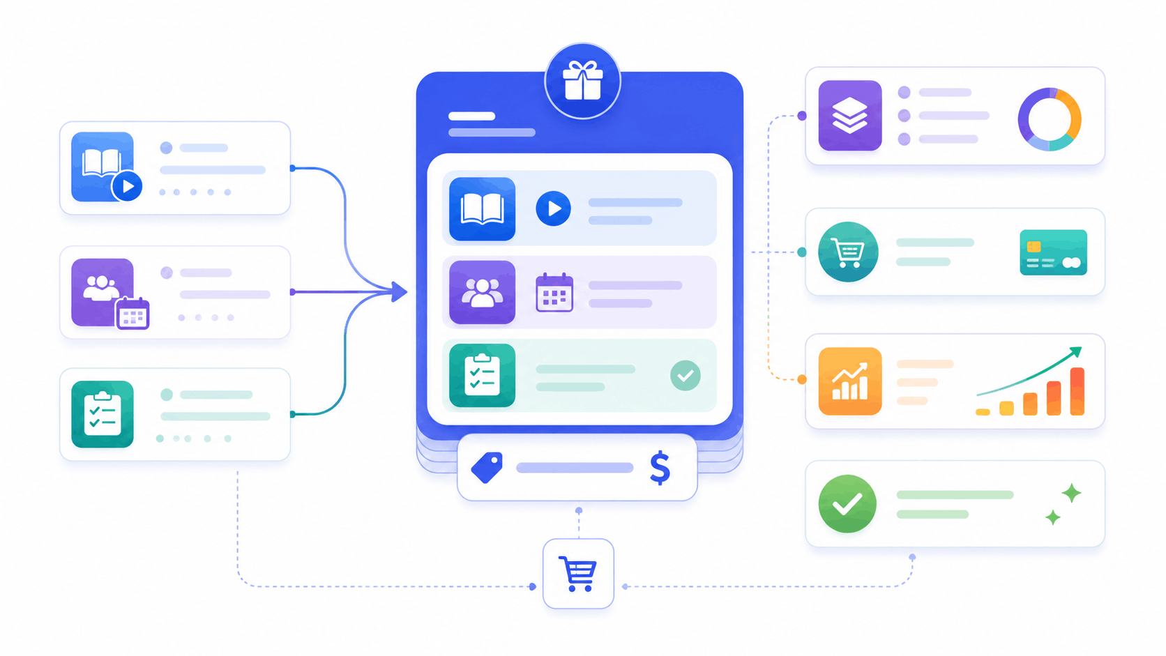 Abstract SimpliTrain learning plan illustration showing multiple course types bundled into one purchasable package with a single price.