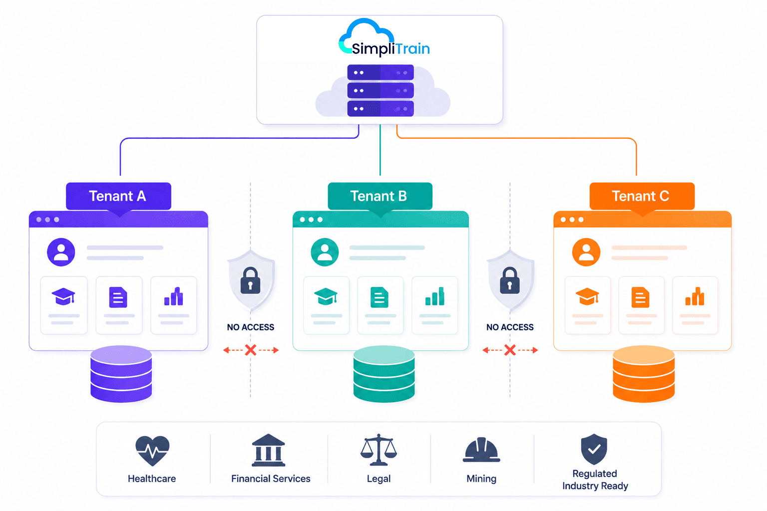 SimpliTrain multi-tenant architecture with fully isolated client data, separate learner records, and secure tenant environments