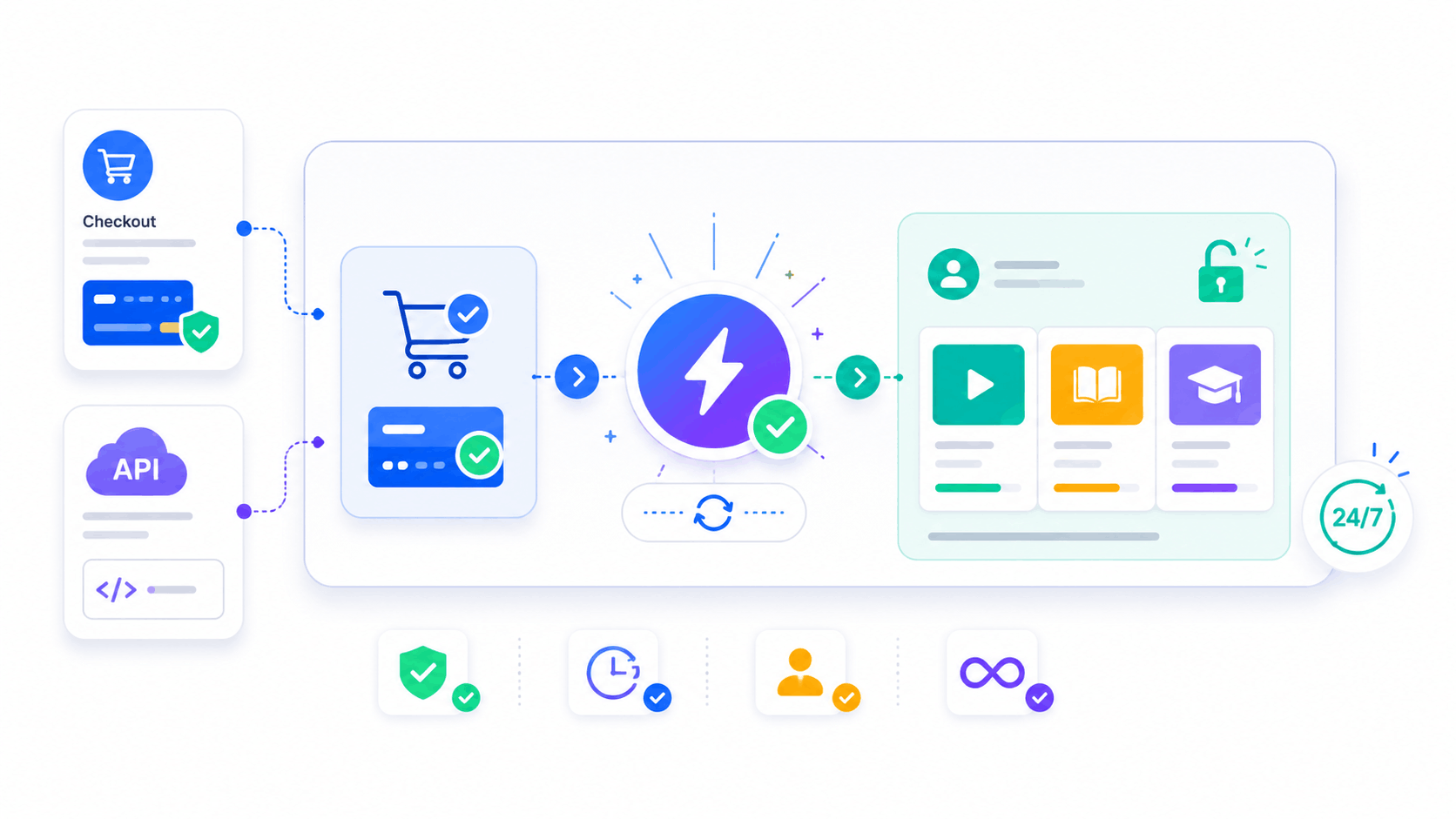 Abstract SimpliTrain auto-enrollment illustration showing checkout and API payments instantly unlocking course access 24/7.