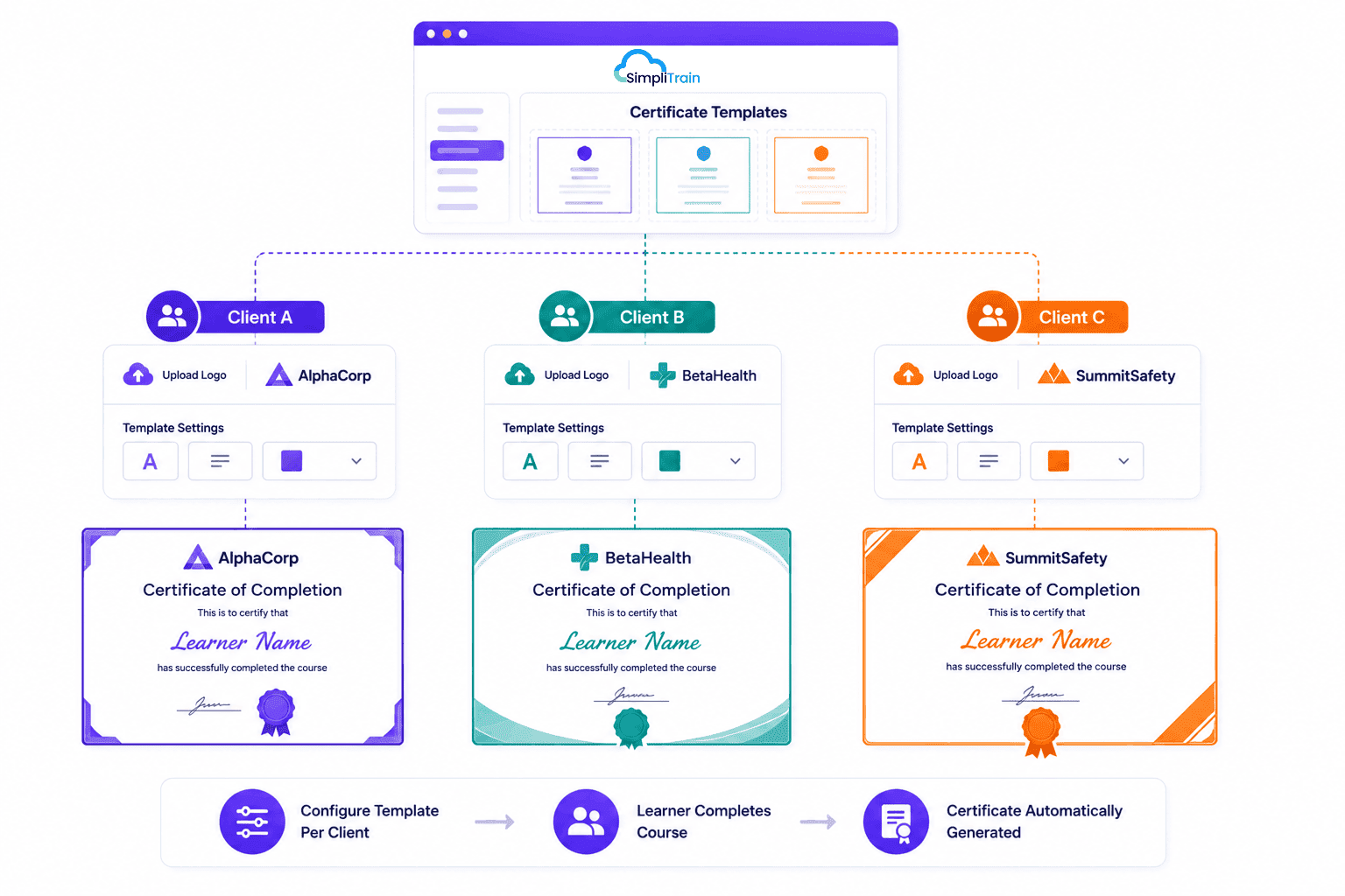 SimpliTrain per-client certificate templates with custom branding, automated certificate generation, and tenant-specific designs