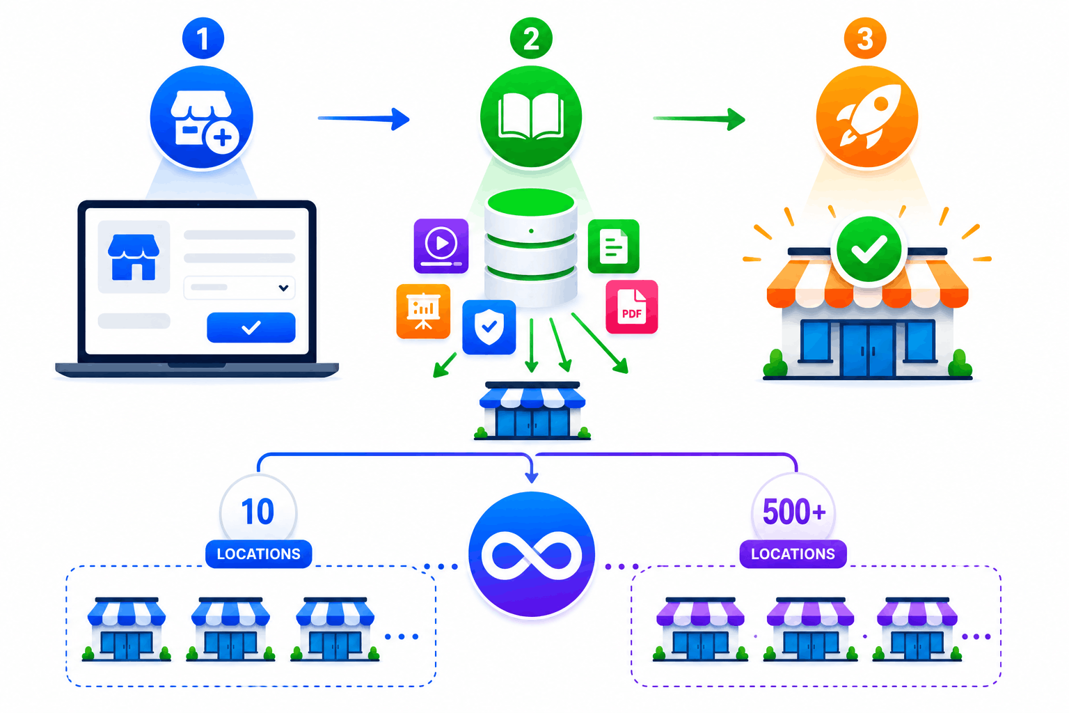 SimpliTrain adds new franchise locations through simple configuration and instantly distributes training content across the network.