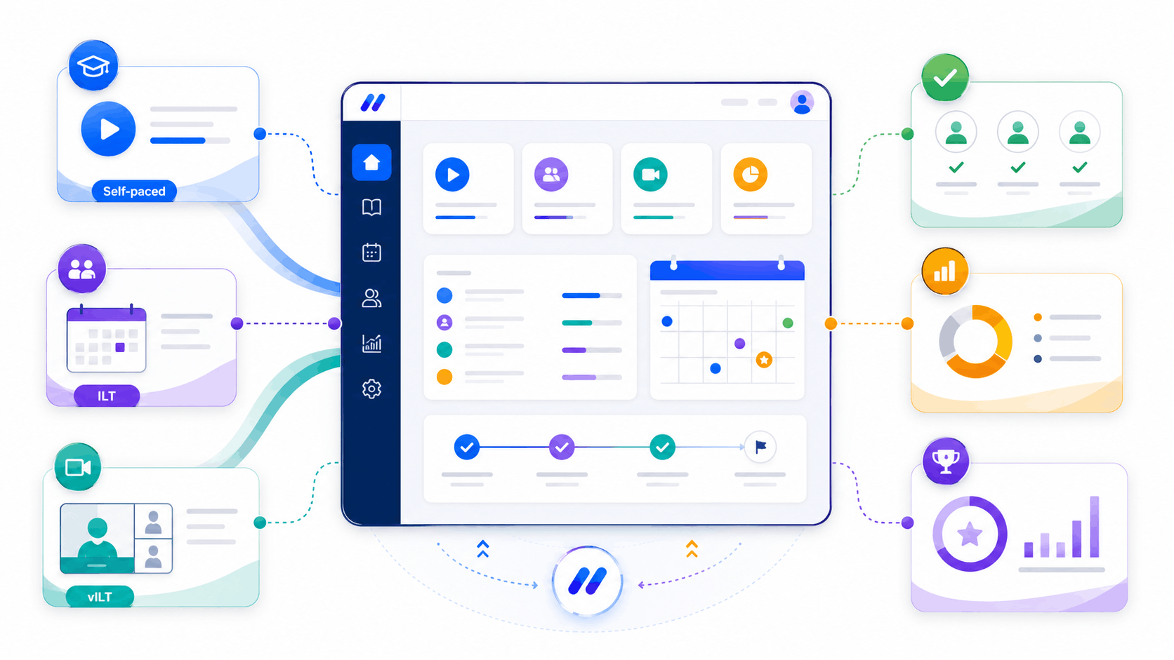 Abstract SimpliTrain learning platform illustration showing self-paced, ILT, and virtual training managed in one dashboard.