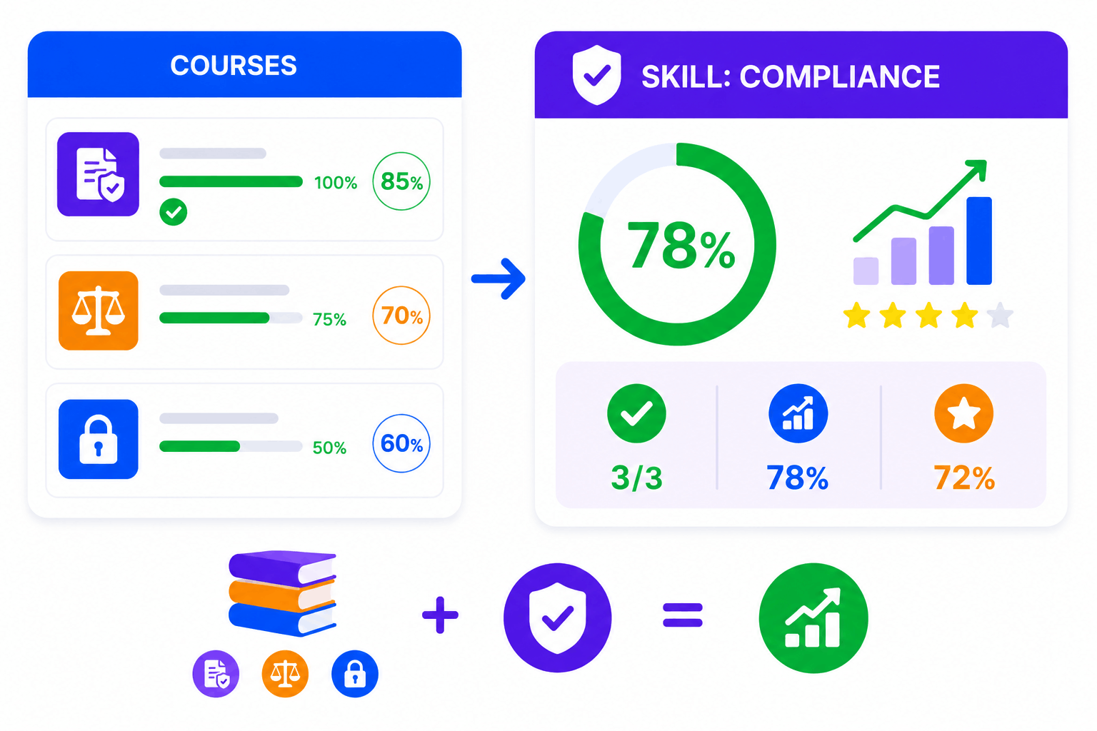 Vector illustration of multiple courses contributing to a single skill progress summary.