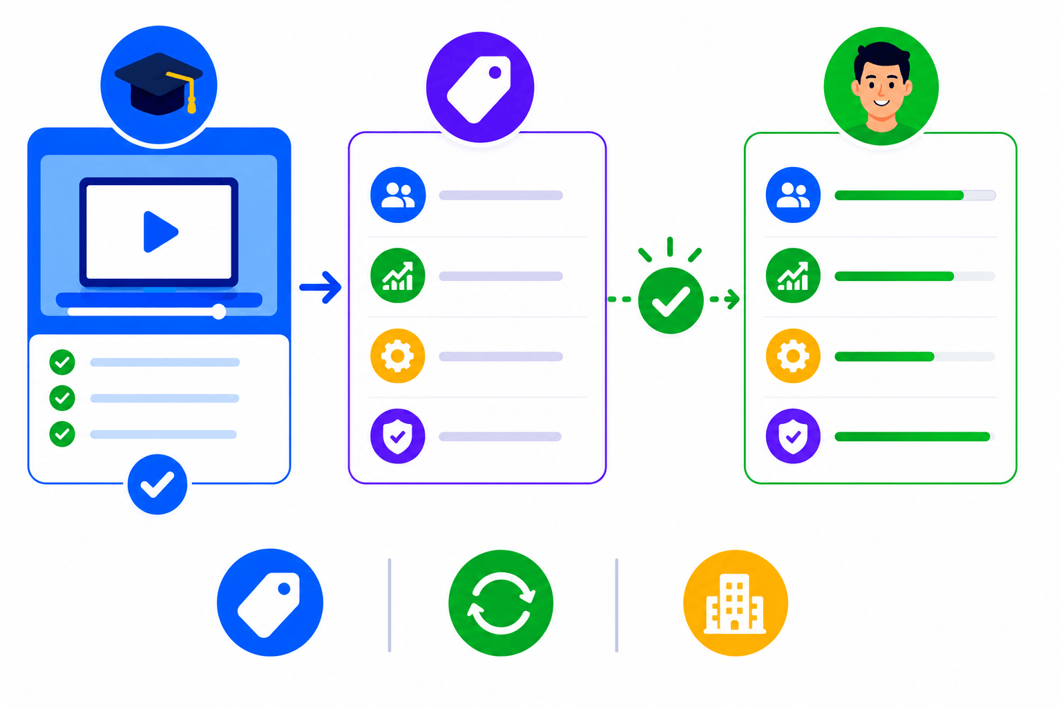 Vector illustration of courses updating learner skill tags and competency progress automatically.