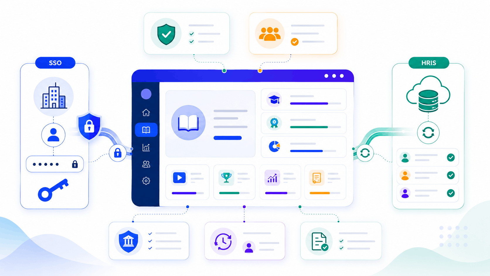 Abstract SimpliTrain enterprise integration illustration showing SSO login, HRIS data sync, and secure training portal access.
