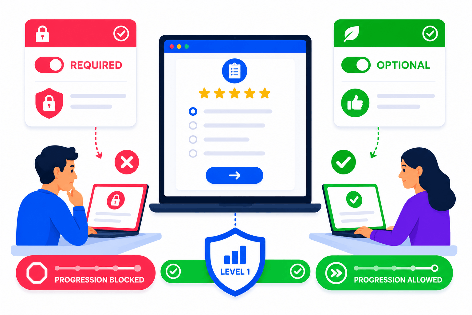 Vector illustration of required and optional survey settings with learner progression control.