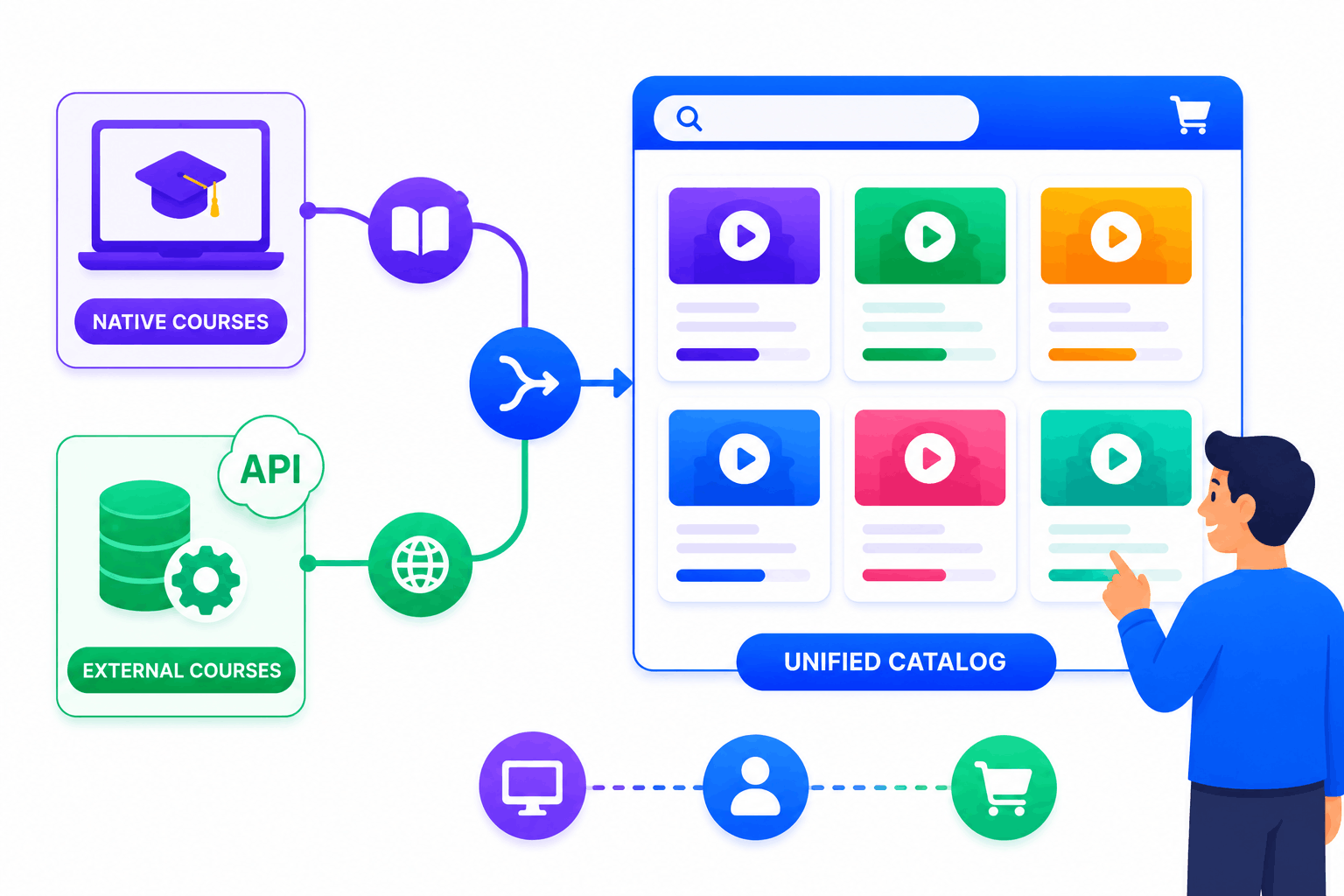 SimpliTrain unified course catalog combining native and external courses