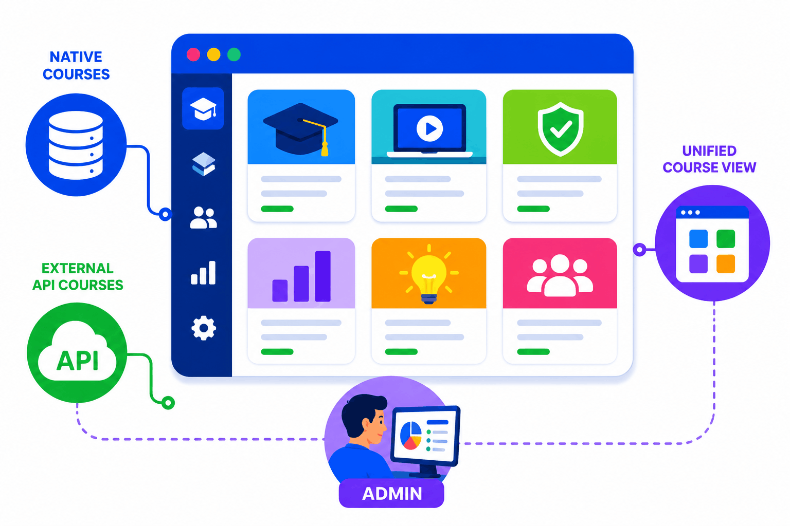 Vector illustration of native and external courses combined into a single unified training catalog.