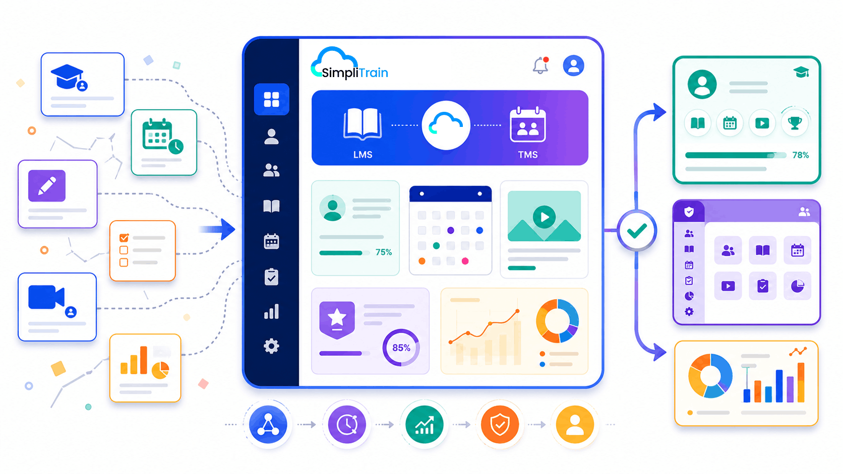 Abstract SimpliTrain platform consolidation illustration showing multiple L&D tools unified into one LMS, TMS, learner dashboard, and reporting system.