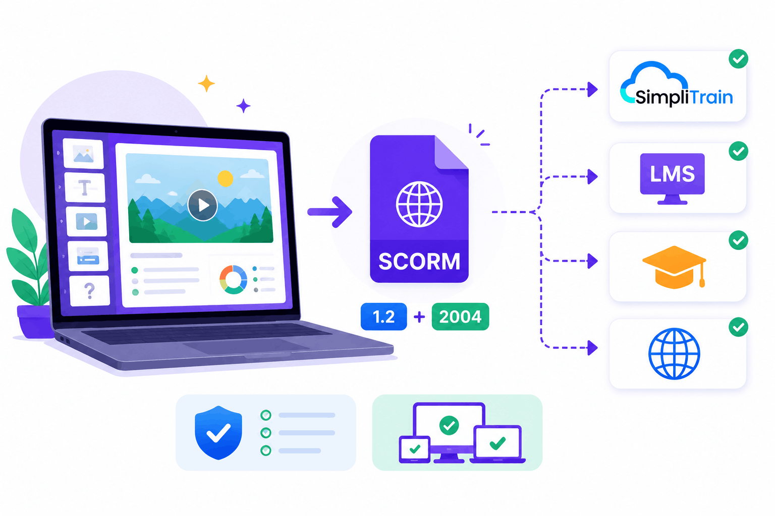 SimplyAuthor exports SCORM-compliant courses for seamless delivery in SimpliTrain and other LMS platforms.